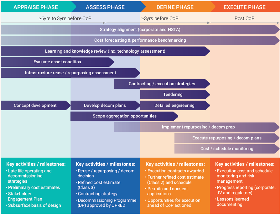 Managing Cost and Risk along the NSTA's Decommissioning Glidepath