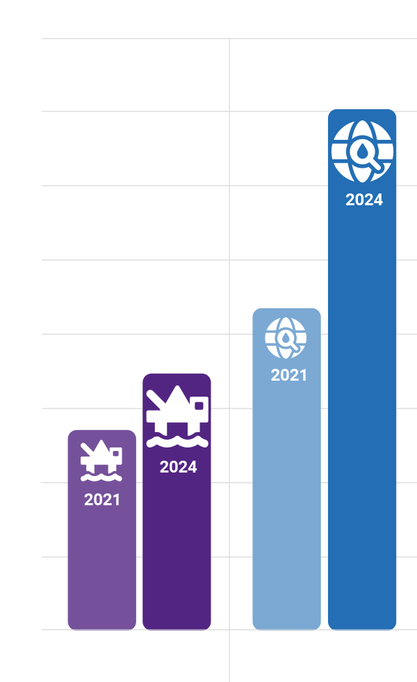 Decommissioning is expensive. Cost per platform well is up by a quarter since 2021. Cost per E&A well is up by over a half